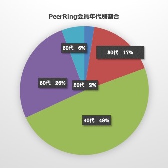 Peer Ring 会員年代別割合